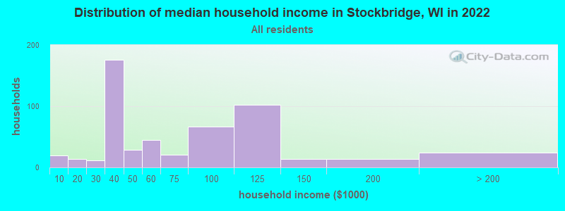 Distribution of median household income in Stockbridge, WI in 2022
