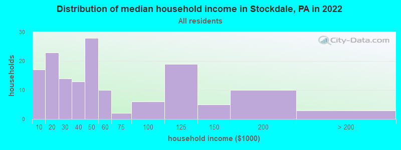 Distribution of median household income in Stockdale, PA in 2022