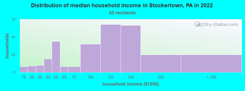 Distribution of median household income in Stockertown, PA in 2022