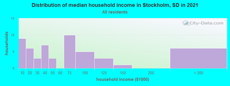 Distribution of median household income in Stockholm, SD in 2022