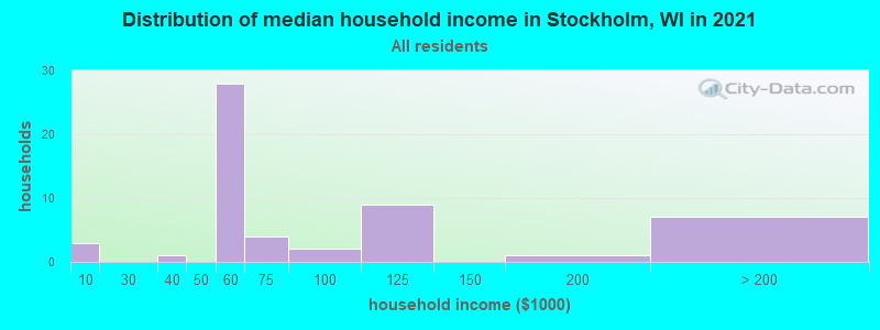 Distribution of median household income in Stockholm, WI in 2022