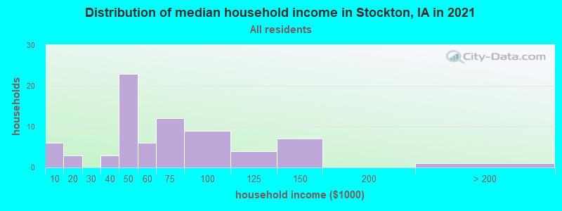 Distribution of median household income in Stockton, IA in 2022