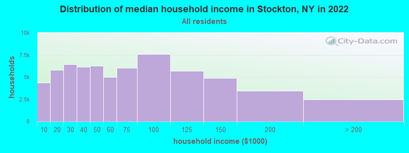 Distribution of median household income in Stockton, NY in 2022