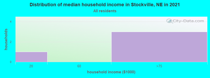 Distribution of median household income in Stockville, NE in 2022