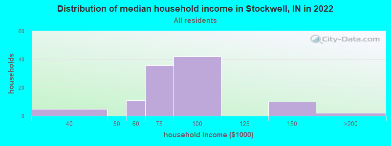 Distribution of median household income in Stockwell, IN in 2022