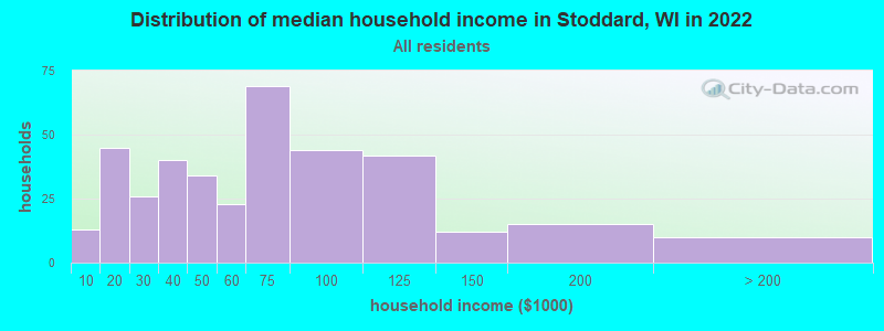 Distribution of median household income in Stoddard, WI in 2022