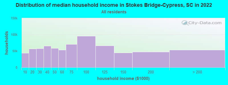 Distribution of median household income in Stokes Bridge-Cypress, SC in 2022