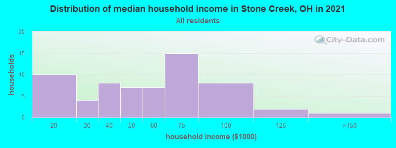 Distribution of median household income in Stone Creek, OH in 2022