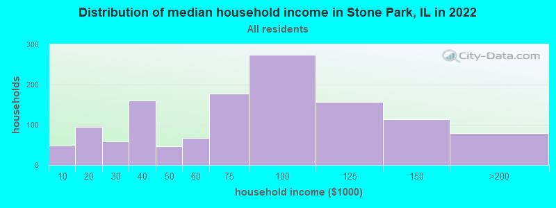 Distribution of median household income in Stone Park, IL in 2022