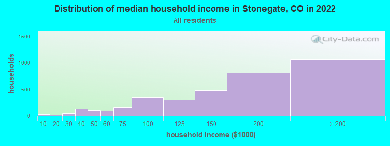 Distribution of median household income in Stonegate, CO in 2019