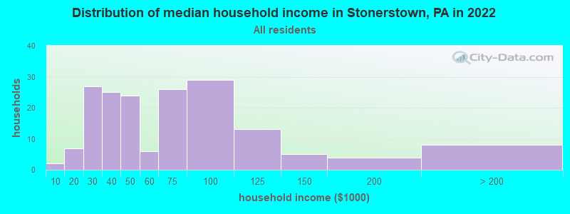 Distribution of median household income in Stonerstown, PA in 2022