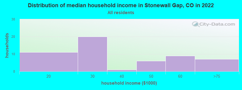 Distribution of median household income in Stonewall Gap, CO in 2022