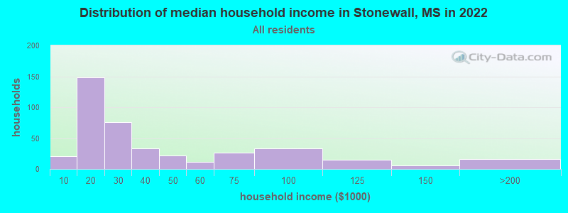Distribution of median household income in Stonewall, MS in 2022