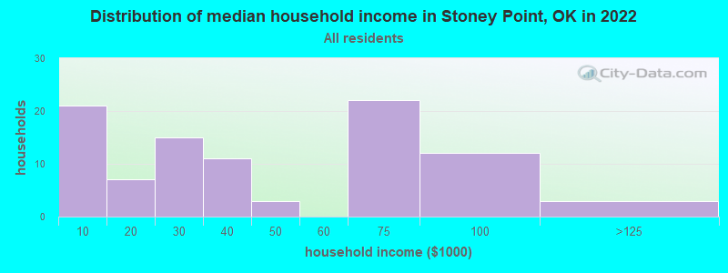Distribution of median household income in Stoney Point, OK in 2022