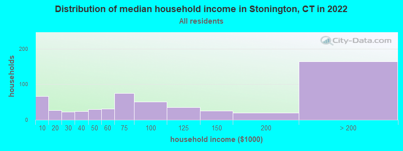 Distribution of median household income in Stonington, CT in 2022