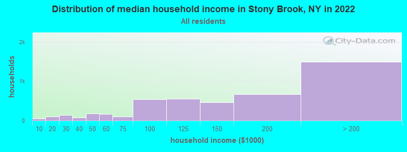Distribution of median household income in Stony Brook, NY in 2021