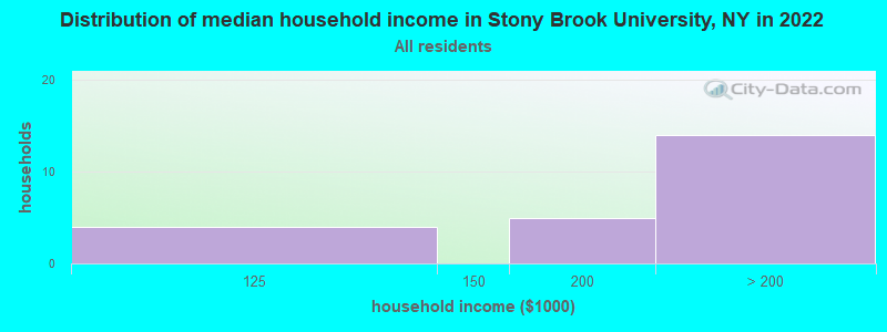 Distribution of median household income in Stony Brook University, NY in 2019