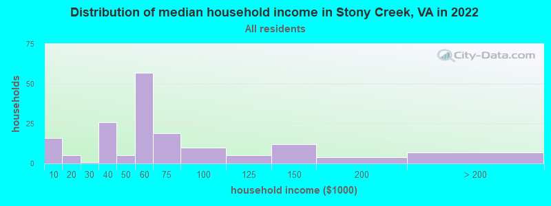Distribution of median household income in Stony Creek, VA in 2022