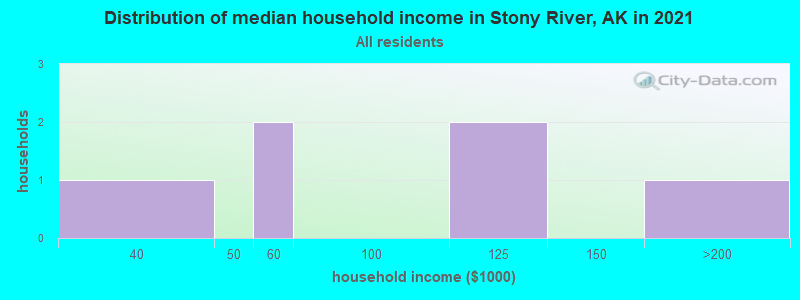 Distribution of median household income in Stony River, AK in 2022