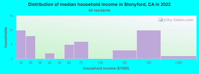 Distribution of median household income in Stonyford, CA in 2022