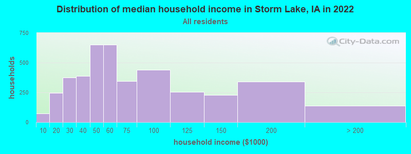 Distribution of median household income in Storm Lake, IA in 2019