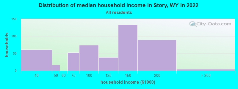 Distribution of median household income in Story, WY in 2022