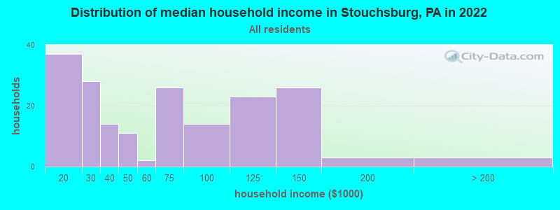 Distribution of median household income in Stouchsburg, PA in 2022