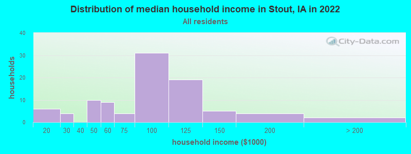 Distribution of median household income in Stout, IA in 2022