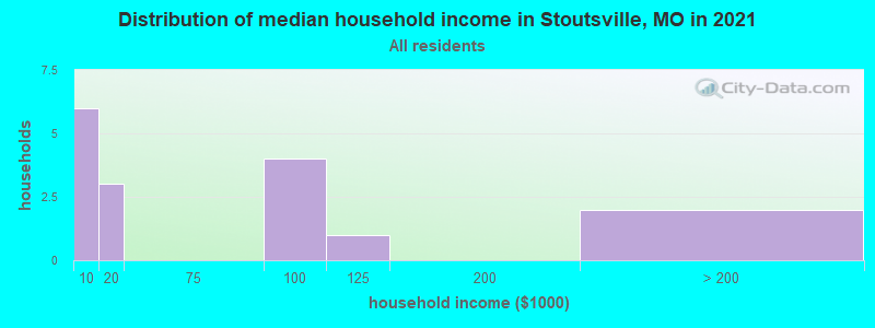 Distribution of median household income in Stoutsville, MO in 2022