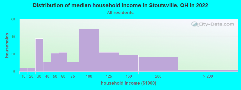 Distribution of median household income in Stoutsville, OH in 2022