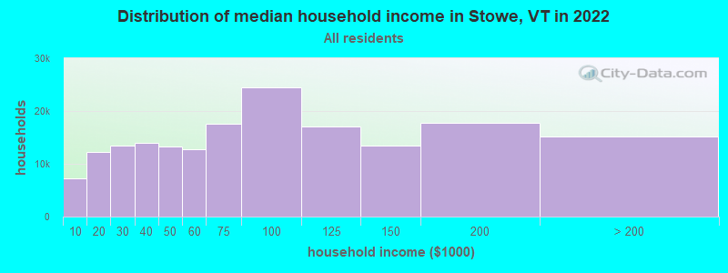 Distribution of median household income in Stowe, VT in 2019