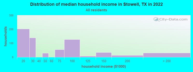 Distribution of median household income in Stowell, TX in 2022