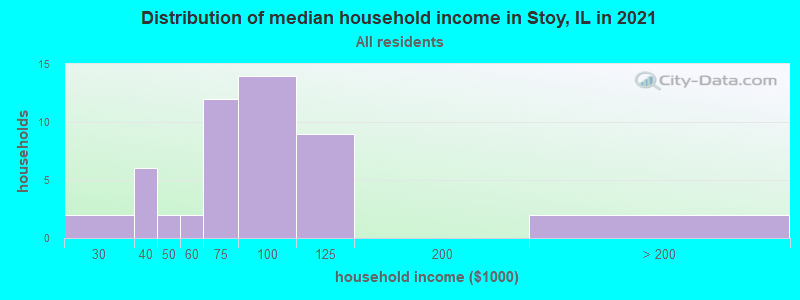 Distribution of median household income in Stoy, IL in 2022