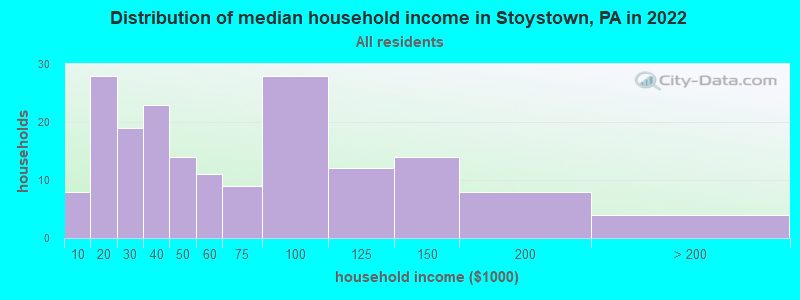 Distribution of median household income in Stoystown, PA in 2022