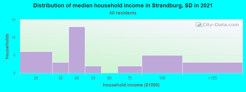 Distribution of median household income in Strandburg, SD in 2022