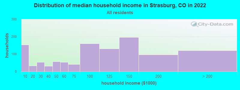 Distribution of median household income in Strasburg, CO in 2022