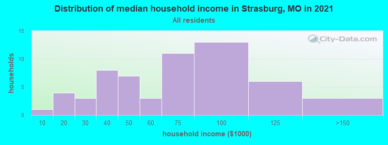 Distribution of median household income in Strasburg, MO in 2022