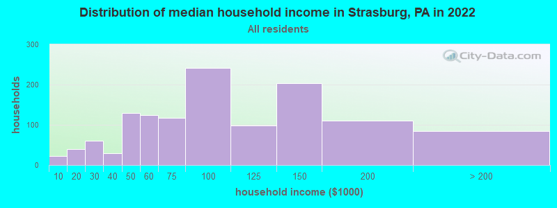 Distribution of median household income in Strasburg, PA in 2022