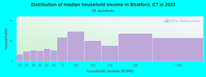 Distribution of median household income in Stratford, CT in 2021
