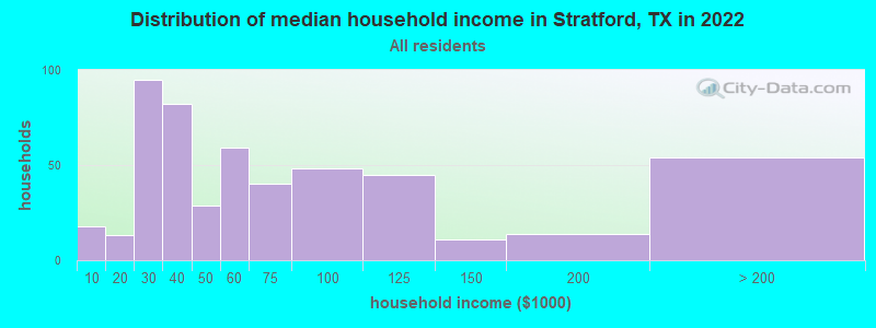 Distribution of median household income in Stratford, TX in 2021