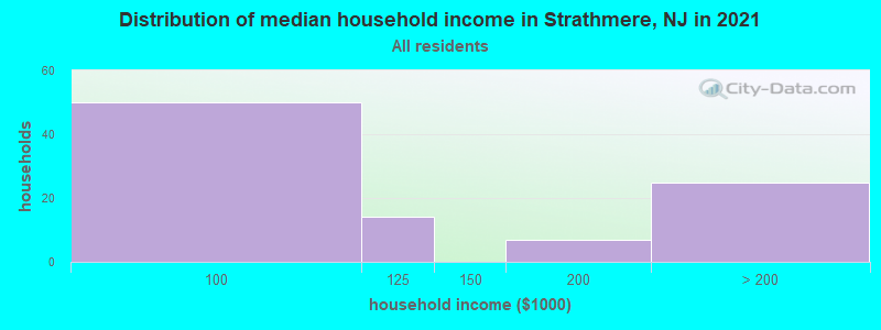 Distribution of median household income in Strathmere, NJ in 2022