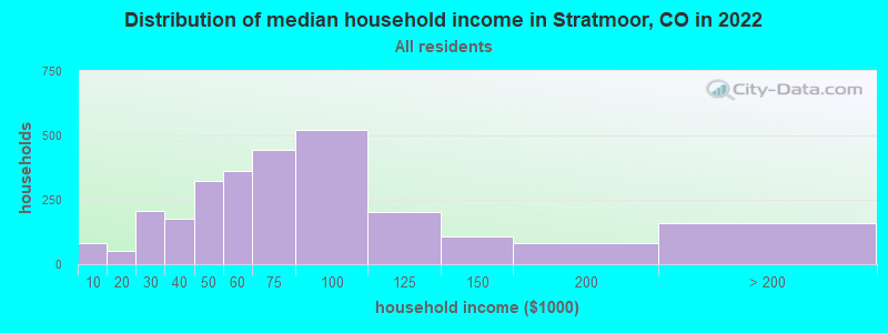 Distribution of median household income in Stratmoor, CO in 2019