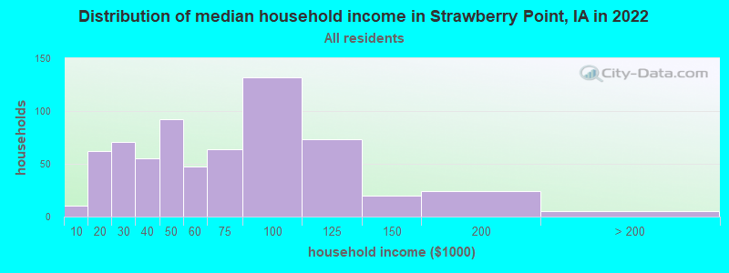 Distribution of median household income in Strawberry Point, IA in 2022