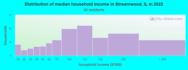 Distribution of median household income in Streamwood, IL in 2022
