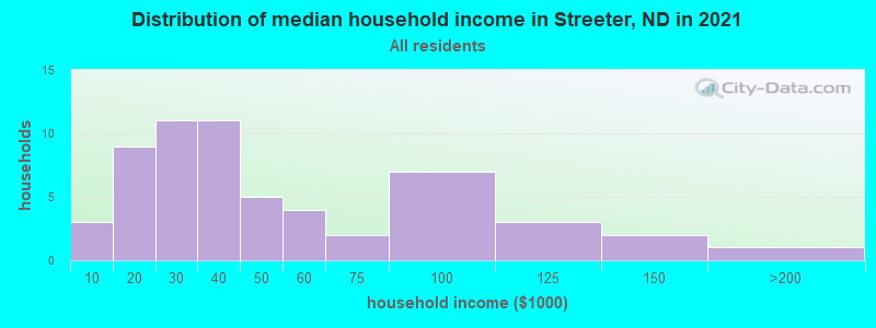 Distribution of median household income in Streeter, ND in 2022