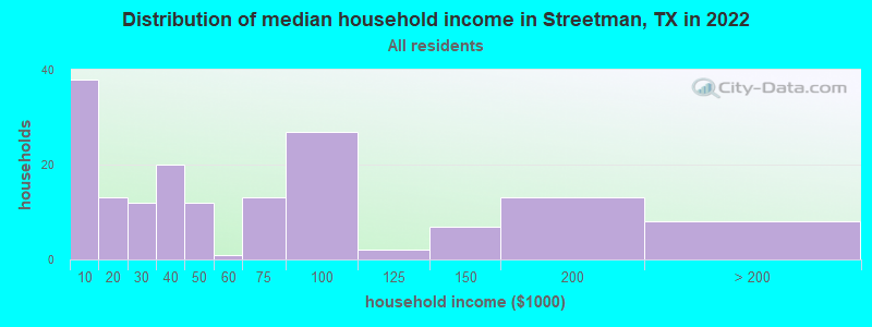 Distribution of median household income in Streetman, TX in 2022