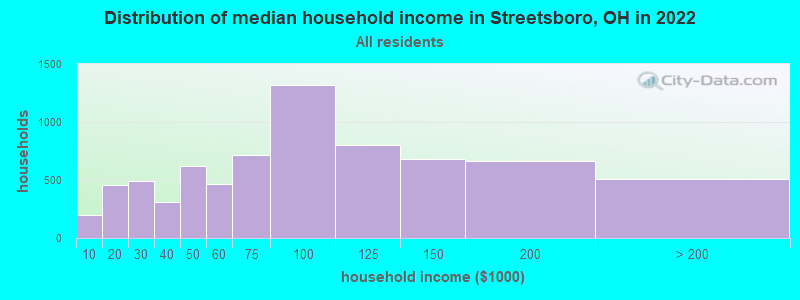 Distribution of median household income in Streetsboro, OH in 2019