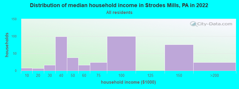 Distribution of median household income in Strodes Mills, PA in 2022