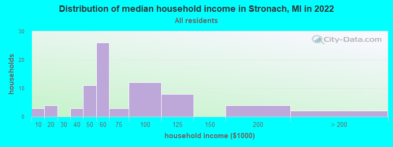 Distribution of median household income in Stronach, MI in 2022