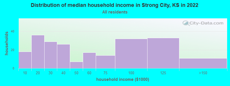 Distribution of median household income in Strong City, KS in 2022